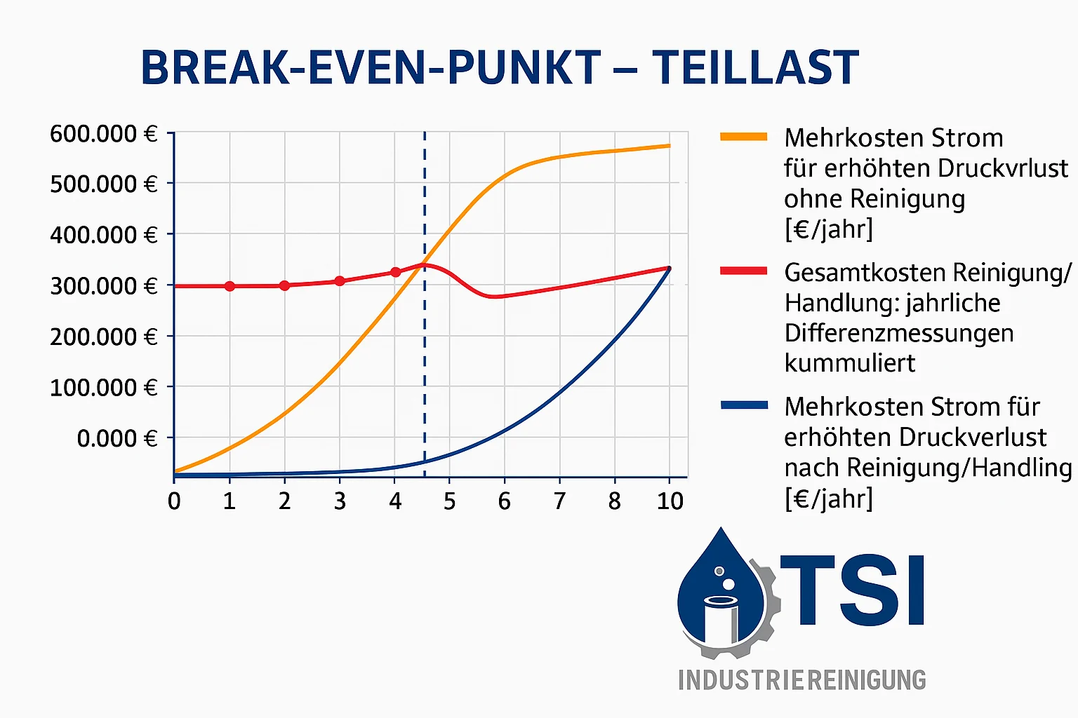Bisheriges TSI-Break-even-Diagramm